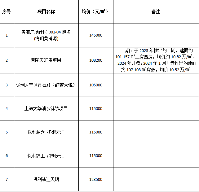 均價(jià)10萬(wàn)元以上工程案例項(xiàng)目清單